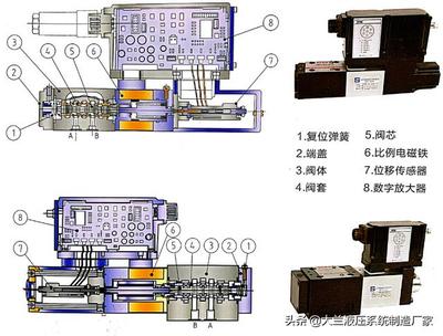 伺服阀的动画演示原理