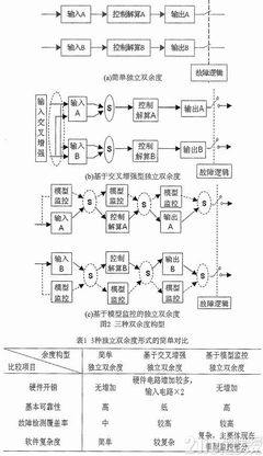 基于DSP的双余度电液伺服控制器的设计