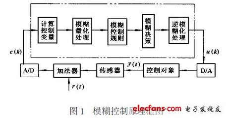 单片机控制的智能PID控制器在液压系统中的应用研究-电子电路图,电子技术资料网站