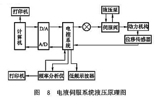 实验台电液伺服系统高频颤振故障分析