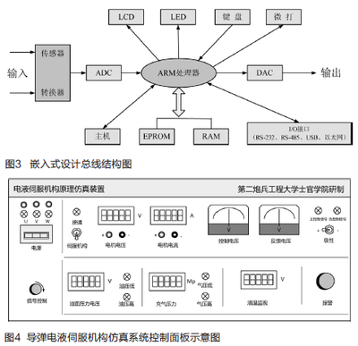 导弹电液伺服机构仿真装置研制*