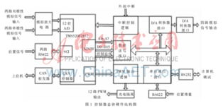 基于dsp与can总线的跟踪伺服控制器设计